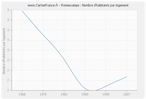 Romescamps : Nombre d'habitants par logement