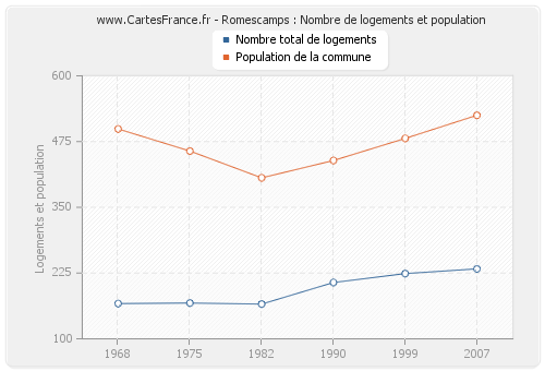 Romescamps : Nombre de logements et population