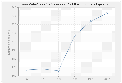 Romescamps : Evolution du nombre de logements