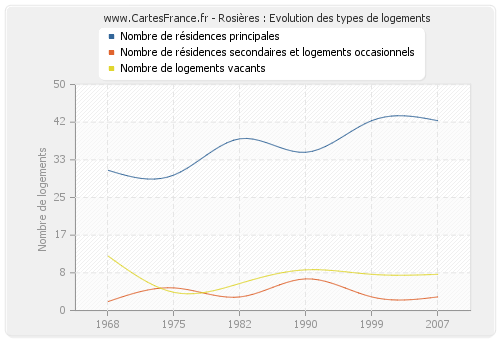 Rosières : Evolution des types de logements