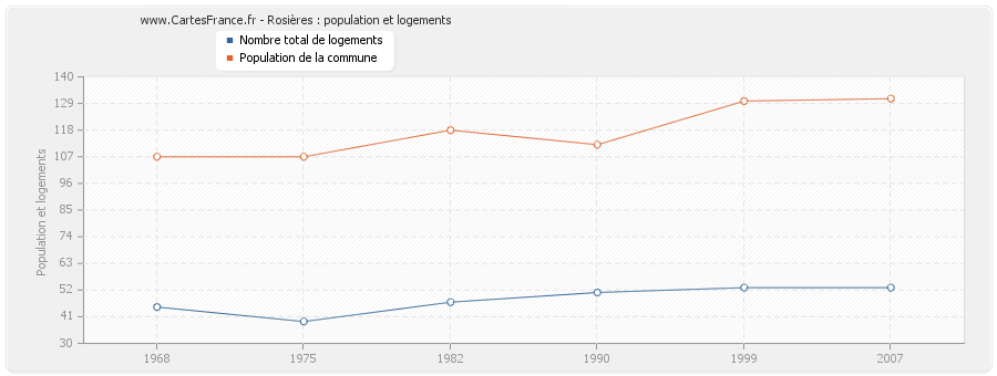 Rosières : population et logements