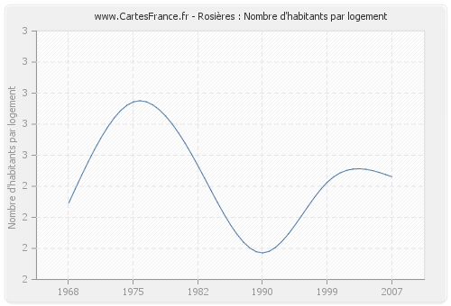 Rosières : Nombre d'habitants par logement