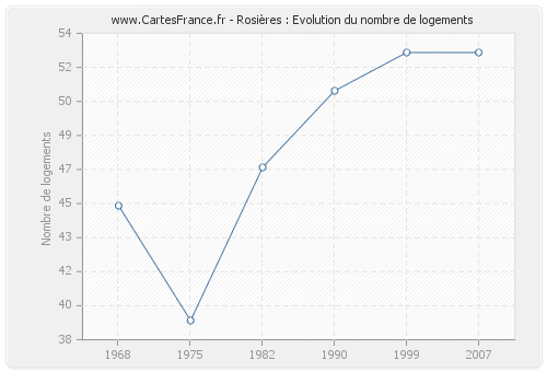 Rosières : Evolution du nombre de logements