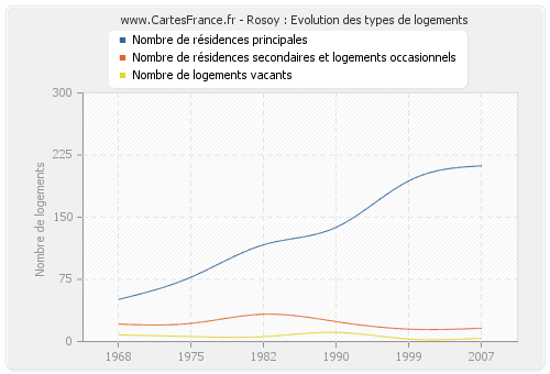 Rosoy : Evolution des types de logements