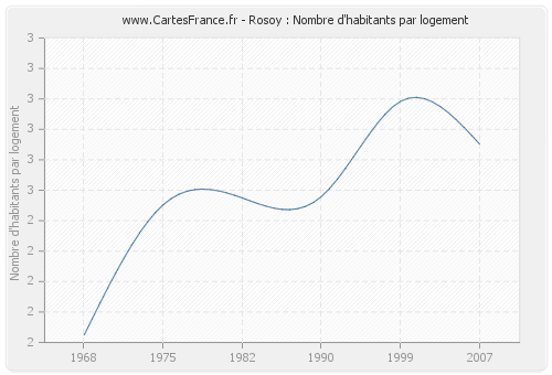 Rosoy : Nombre d'habitants par logement