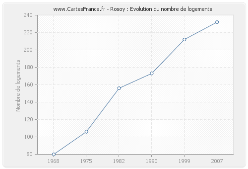 Rosoy : Evolution du nombre de logements