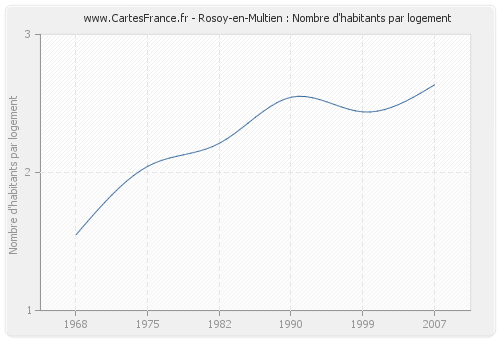 Rosoy-en-Multien : Nombre d'habitants par logement