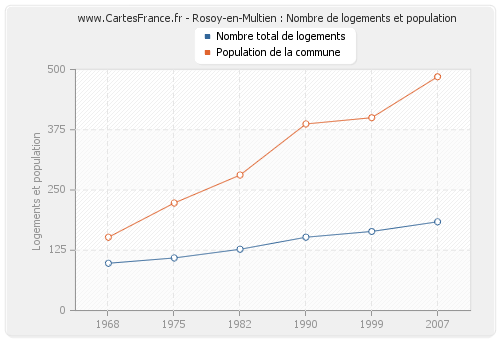 Rosoy-en-Multien : Nombre de logements et population