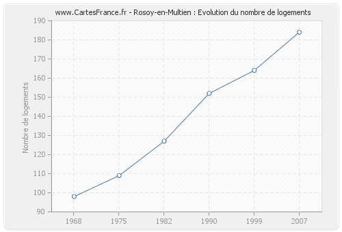Rosoy-en-Multien : Evolution du nombre de logements