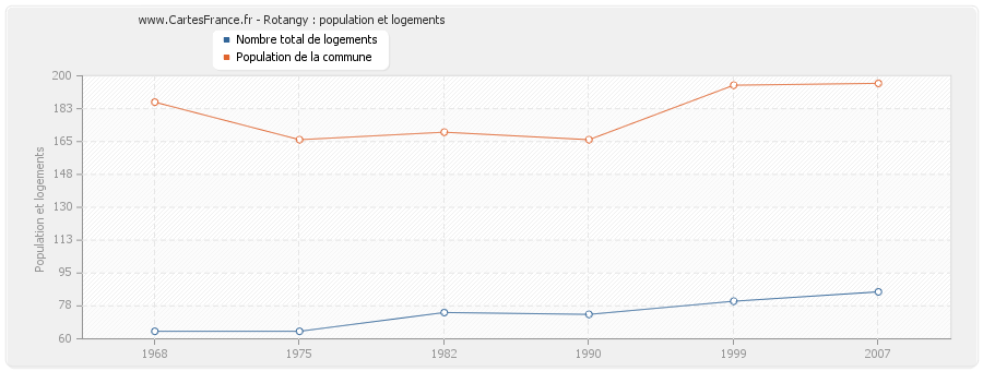 Rotangy : population et logements