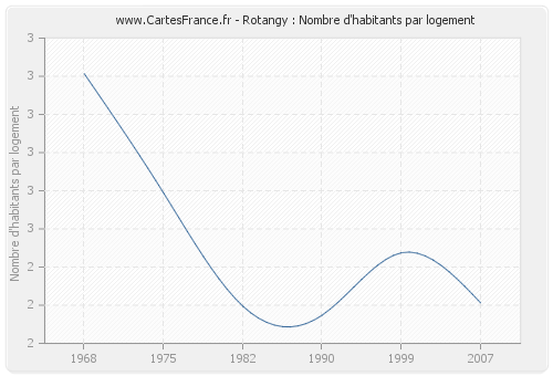 Rotangy : Nombre d'habitants par logement