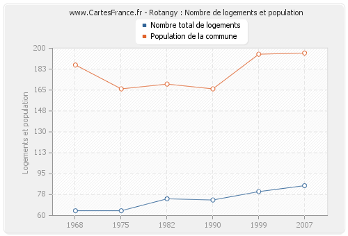 Rotangy : Nombre de logements et population