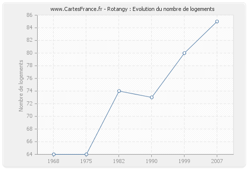 Rotangy : Evolution du nombre de logements