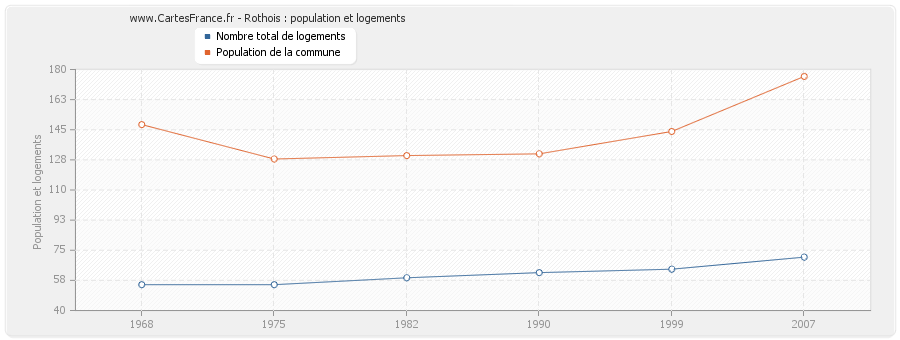 Rothois : population et logements