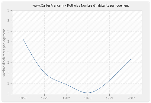 Rothois : Nombre d'habitants par logement