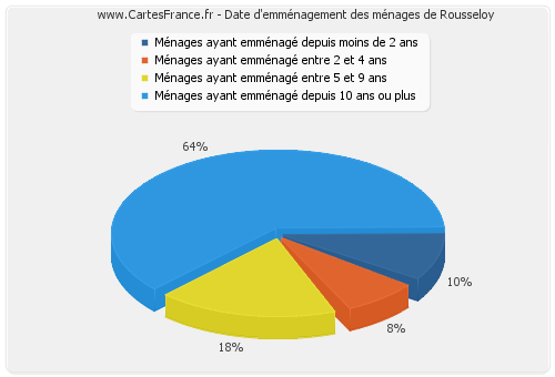 Date d'emménagement des ménages de Rousseloy