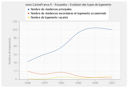 Rousseloy : Evolution des types de logements