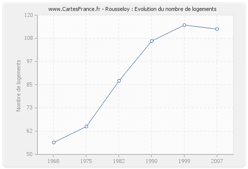 Rousseloy : Evolution du nombre de logements