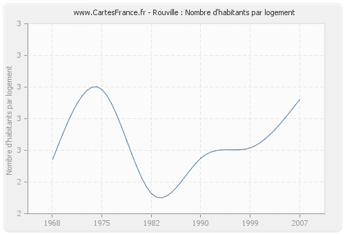 Rouville : Nombre d'habitants par logement