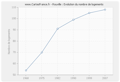 Rouville : Evolution du nombre de logements