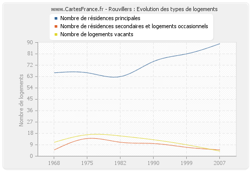 Rouvillers : Evolution des types de logements