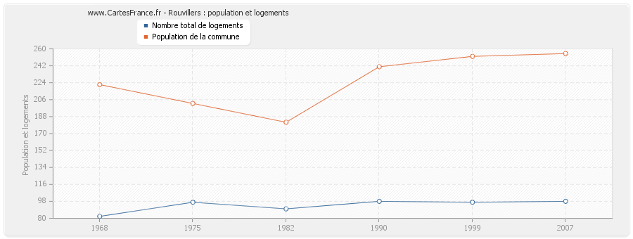 Rouvillers : population et logements