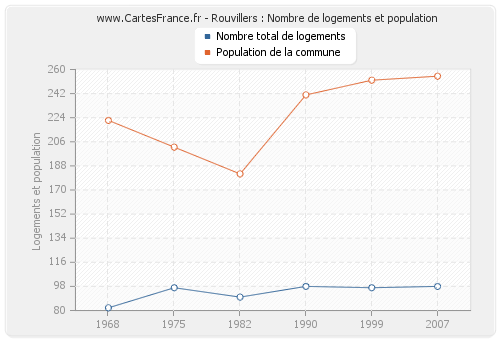 Rouvillers : Nombre de logements et population