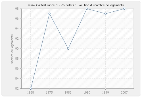 Rouvillers : Evolution du nombre de logements