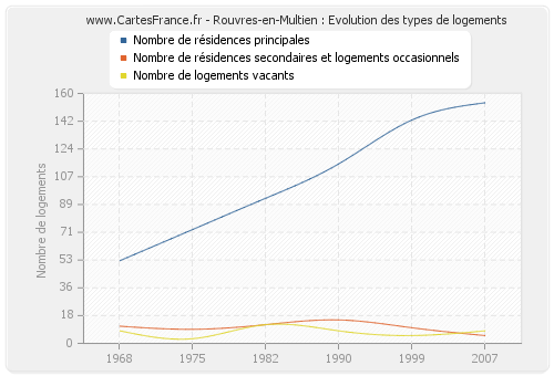 Rouvres-en-Multien : Evolution des types de logements