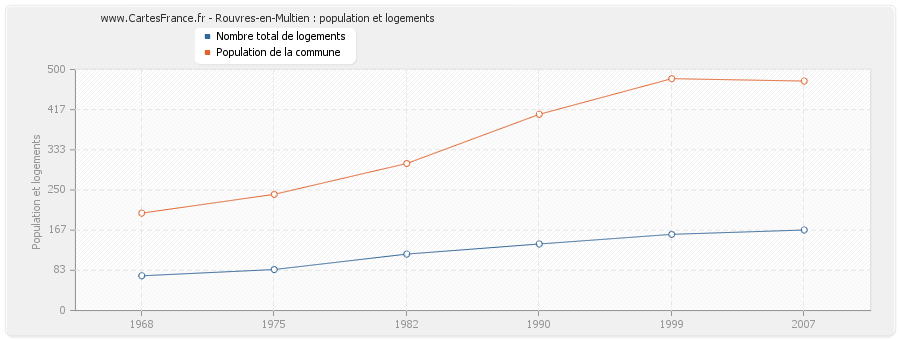 Rouvres-en-Multien : population et logements