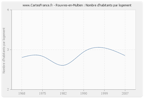 Rouvres-en-Multien : Nombre d'habitants par logement