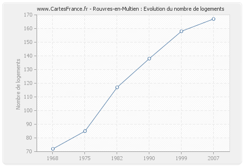 Rouvres-en-Multien : Evolution du nombre de logements