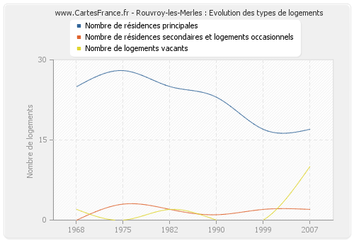 Rouvroy-les-Merles : Evolution des types de logements