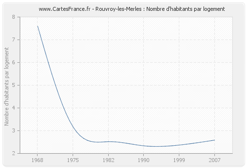 Rouvroy-les-Merles : Nombre d'habitants par logement