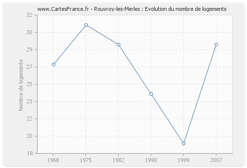 Rouvroy-les-Merles : Evolution du nombre de logements