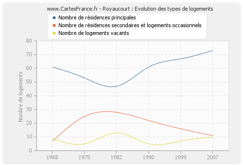 Royaucourt : Evolution des types de logements