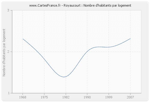 Royaucourt : Nombre d'habitants par logement