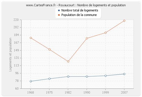 Royaucourt : Nombre de logements et population