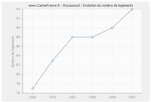 Royaucourt : Evolution du nombre de logements