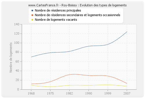 Roy-Boissy : Evolution des types de logements