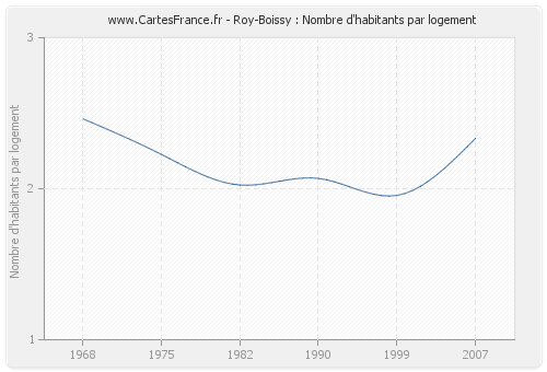 Roy-Boissy : Nombre d'habitants par logement