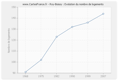 Roy-Boissy : Evolution du nombre de logements