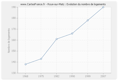 Roye-sur-Matz : Evolution du nombre de logements