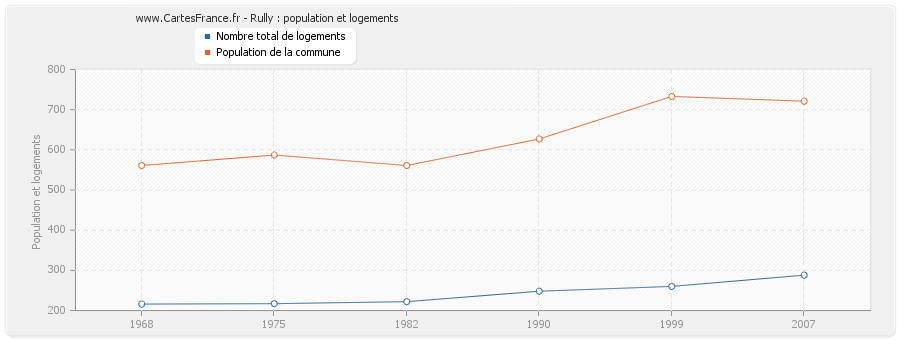 Rully : population et logements