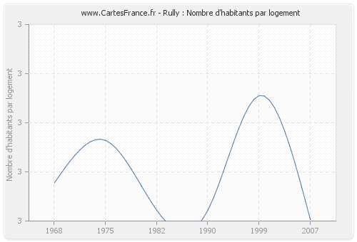 Rully : Nombre d'habitants par logement