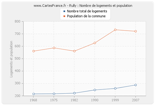 Rully : Nombre de logements et population