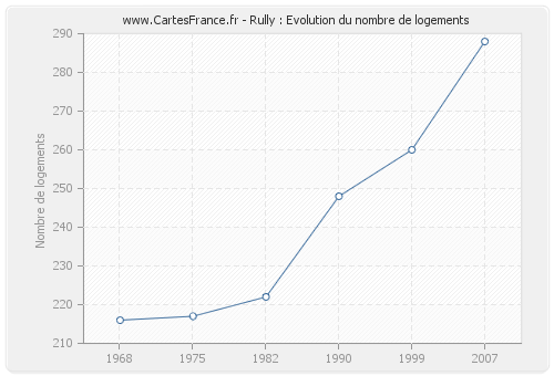 Rully : Evolution du nombre de logements