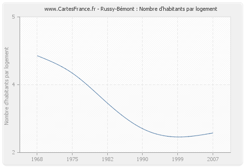 Russy-Bémont : Nombre d'habitants par logement