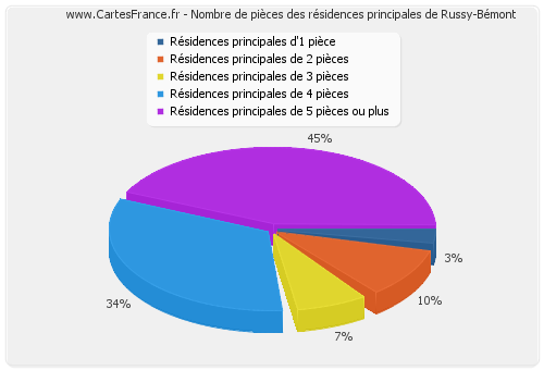 Nombre de pièces des résidences principales de Russy-Bémont