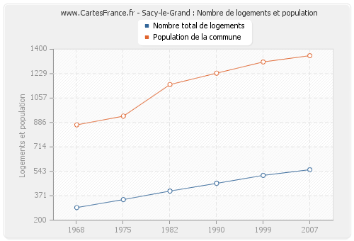 Sacy-le-Grand : Nombre de logements et population
